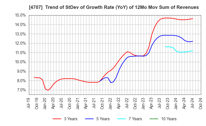 4707 KITAC CORPORATION: Trend of StDev of Growth Rate (YoY) of 12Mo Mov Sum of Revenues