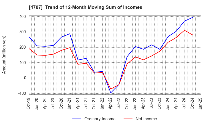 4707 KITAC CORPORATION: Trend of 12-Month Moving Sum of Incomes