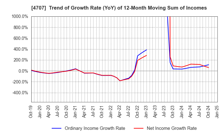 4707 KITAC CORPORATION: Trend of Growth Rate (YoY) of 12-Month Moving Sum of Incomes