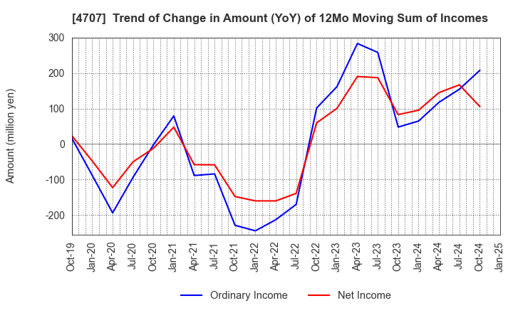 4707 KITAC CORPORATION: Trend of Change in Amount (YoY) of 12Mo Moving Sum of Incomes