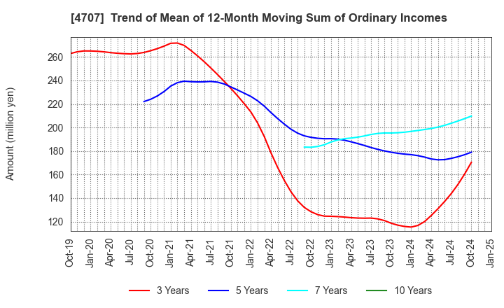 4707 KITAC CORPORATION: Trend of Mean of 12-Month Moving Sum of Ordinary Incomes