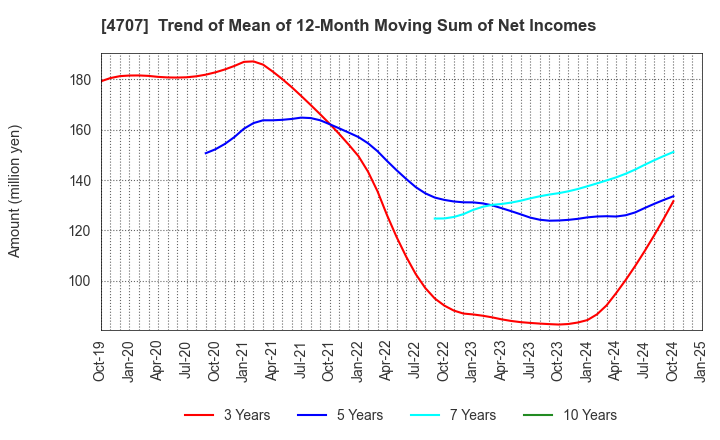 4707 KITAC CORPORATION: Trend of Mean of 12-Month Moving Sum of Net Incomes