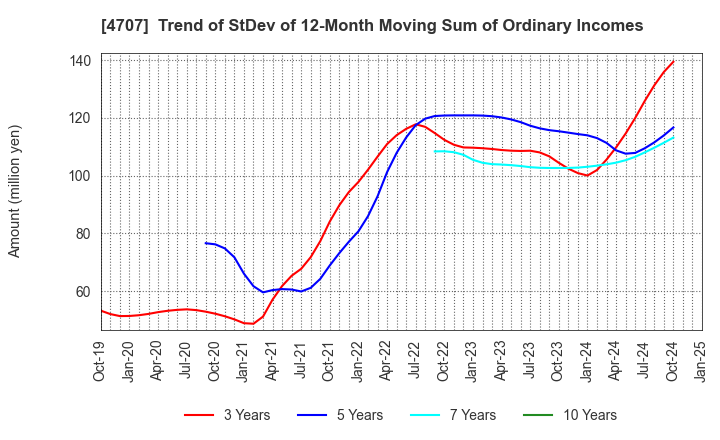 4707 KITAC CORPORATION: Trend of StDev of 12-Month Moving Sum of Ordinary Incomes