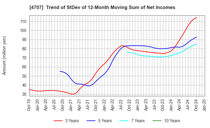 4707 KITAC CORPORATION: Trend of StDev of 12-Month Moving Sum of Net Incomes