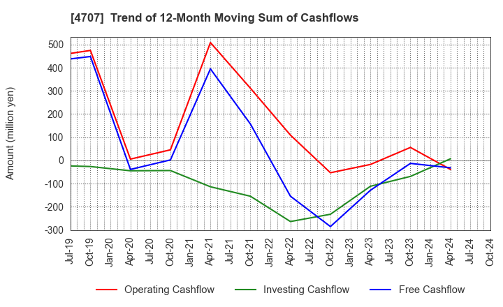 4707 KITAC CORPORATION: Trend of 12-Month Moving Sum of Cashflows