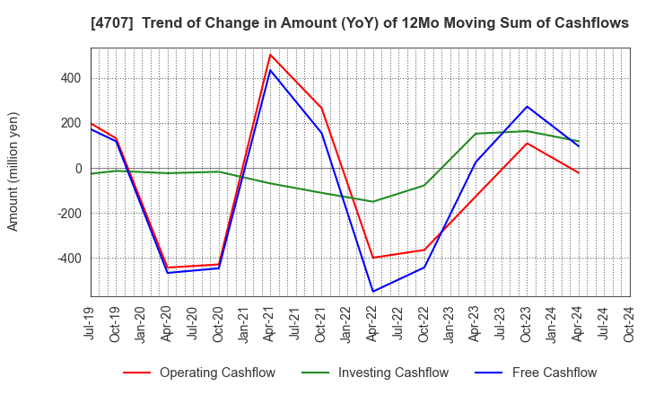 4707 KITAC CORPORATION: Trend of Change in Amount (YoY) of 12Mo Moving Sum of Cashflows