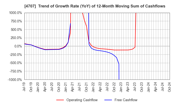 4707 KITAC CORPORATION: Trend of Growth Rate (YoY) of 12-Month Moving Sum of Cashflows