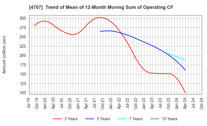 4707 KITAC CORPORATION: Trend of Mean of 12-Month Moving Sum of Operating CF