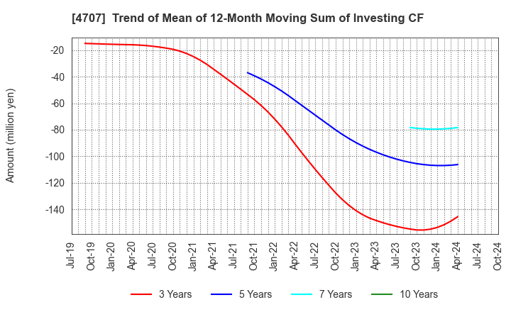 4707 KITAC CORPORATION: Trend of Mean of 12-Month Moving Sum of Investing CF