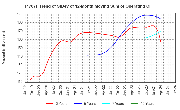 4707 KITAC CORPORATION: Trend of StDev of 12-Month Moving Sum of Operating CF