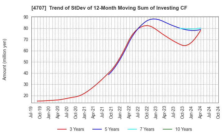 4707 KITAC CORPORATION: Trend of StDev of 12-Month Moving Sum of Investing CF