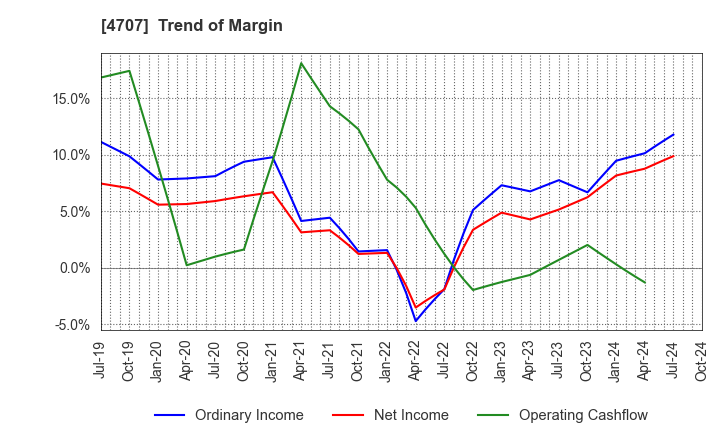 4707 KITAC CORPORATION: Trend of Margin