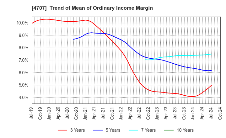 4707 KITAC CORPORATION: Trend of Mean of Ordinary Income Margin