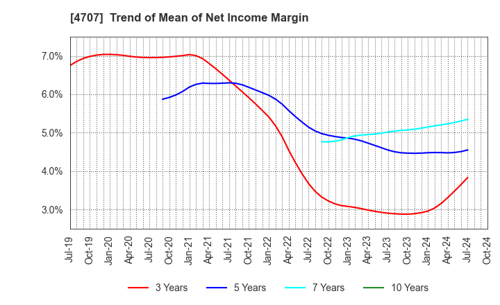 4707 KITAC CORPORATION: Trend of Mean of Net Income Margin