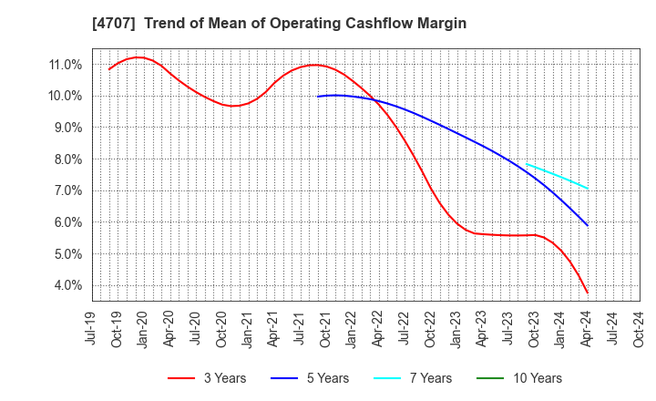 4707 KITAC CORPORATION: Trend of Mean of Operating Cashflow Margin