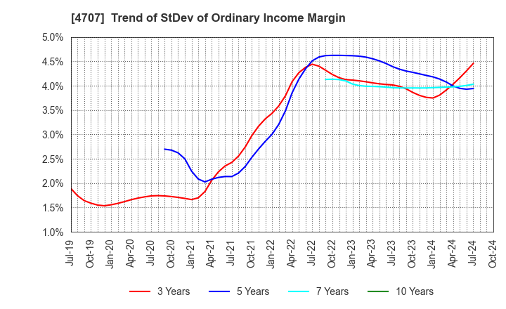 4707 KITAC CORPORATION: Trend of StDev of Ordinary Income Margin