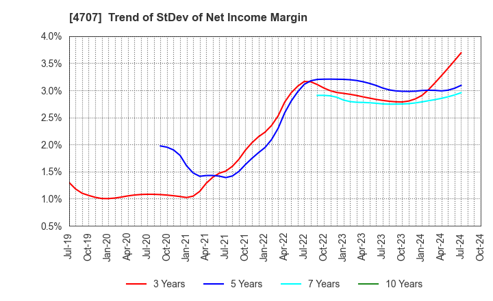 4707 KITAC CORPORATION: Trend of StDev of Net Income Margin