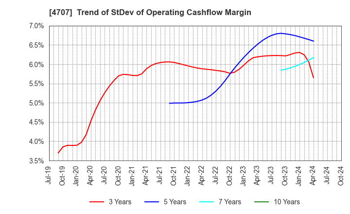 4707 KITAC CORPORATION: Trend of StDev of Operating Cashflow Margin