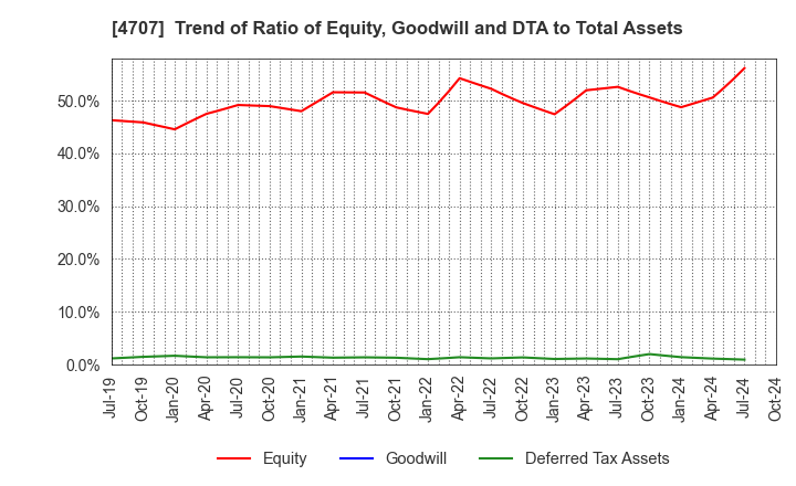 4707 KITAC CORPORATION: Trend of Ratio of Equity, Goodwill and DTA to Total Assets