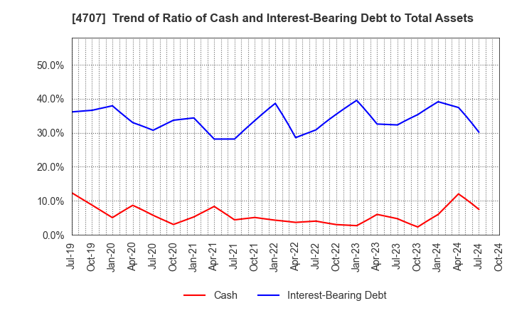 4707 KITAC CORPORATION: Trend of Ratio of Cash and Interest-Bearing Debt to Total Assets