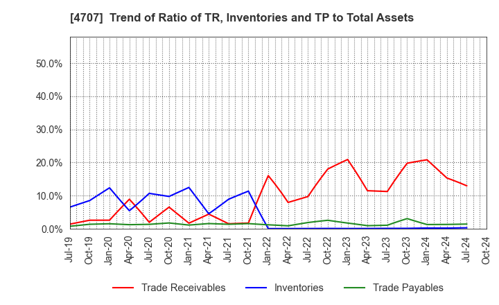 4707 KITAC CORPORATION: Trend of Ratio of TR, Inventories and TP to Total Assets