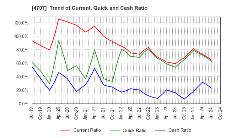 4707 KITAC CORPORATION: Trend of Current, Quick and Cash Ratio