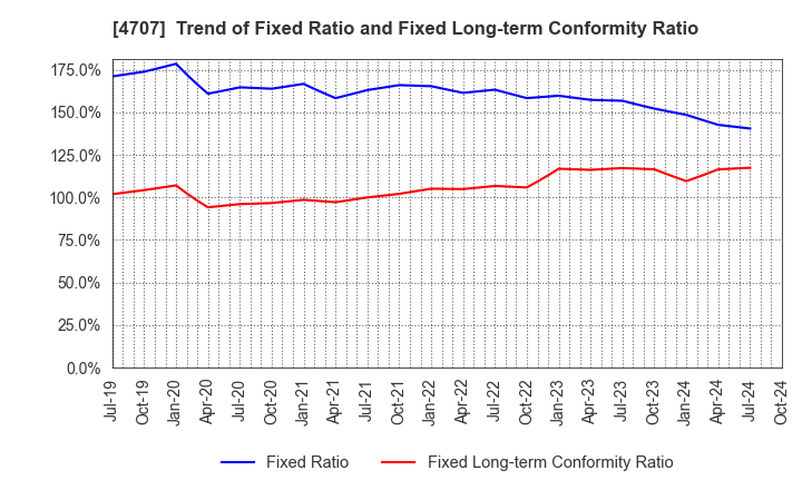 4707 KITAC CORPORATION: Trend of Fixed Ratio and Fixed Long-term Conformity Ratio