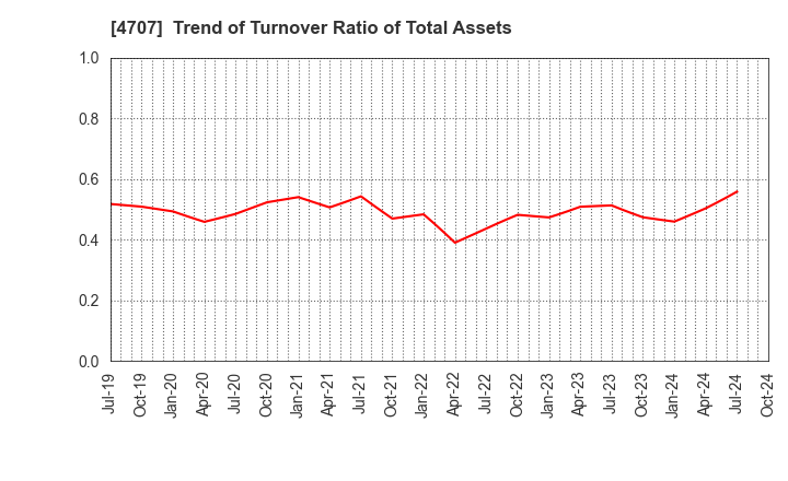 4707 KITAC CORPORATION: Trend of Turnover Ratio of Total Assets