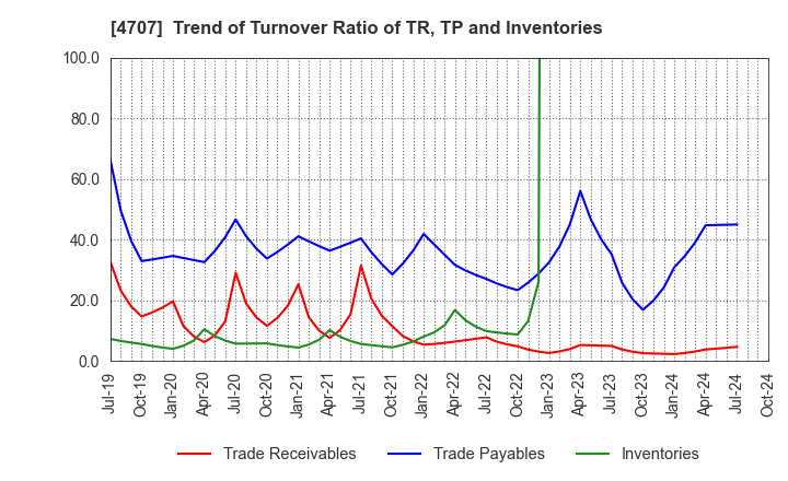 4707 KITAC CORPORATION: Trend of Turnover Ratio of TR, TP and Inventories