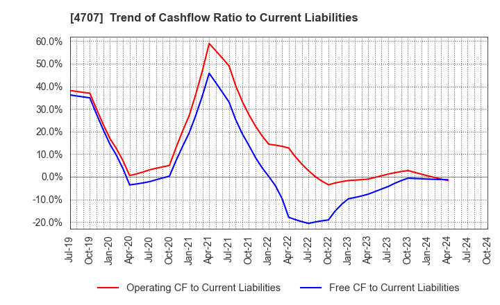 4707 KITAC CORPORATION: Trend of Cashflow Ratio to Current Liabilities