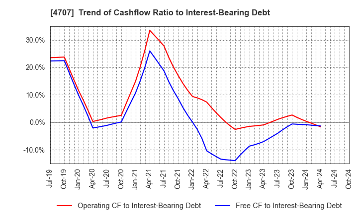 4707 KITAC CORPORATION: Trend of Cashflow Ratio to Interest-Bearing Debt