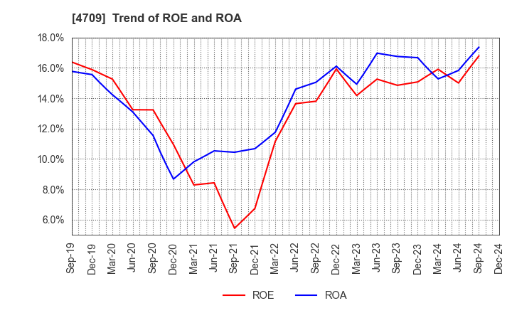 4709 ID Holdings Corporation: Trend of ROE and ROA