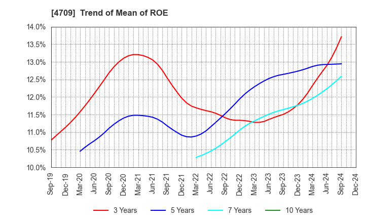 4709 ID Holdings Corporation: Trend of Mean of ROE