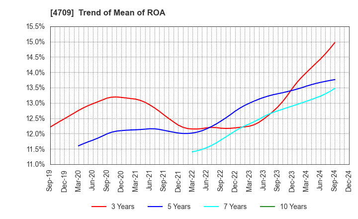 4709 ID Holdings Corporation: Trend of Mean of ROA