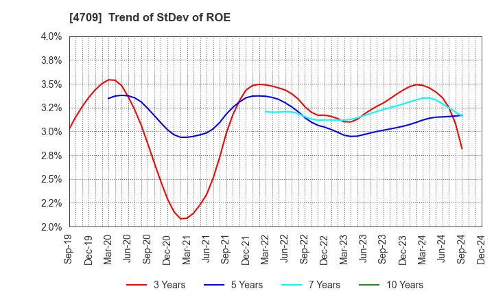 4709 ID Holdings Corporation: Trend of StDev of ROE