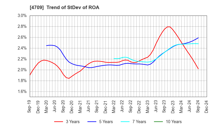 4709 ID Holdings Corporation: Trend of StDev of ROA