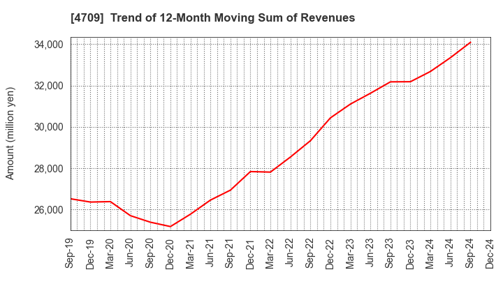 4709 ID Holdings Corporation: Trend of 12-Month Moving Sum of Revenues