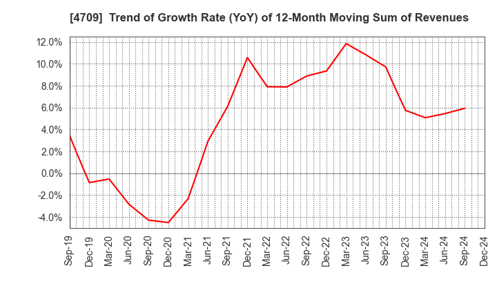 4709 ID Holdings Corporation: Trend of Growth Rate (YoY) of 12-Month Moving Sum of Revenues