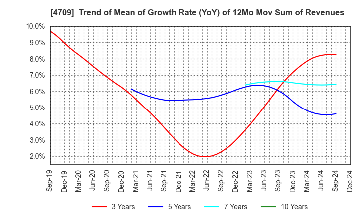 4709 ID Holdings Corporation: Trend of Mean of Growth Rate (YoY) of 12Mo Mov Sum of Revenues