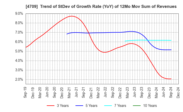 4709 ID Holdings Corporation: Trend of StDev of Growth Rate (YoY) of 12Mo Mov Sum of Revenues