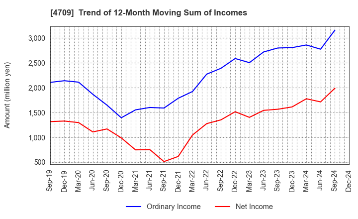 4709 ID Holdings Corporation: Trend of 12-Month Moving Sum of Incomes