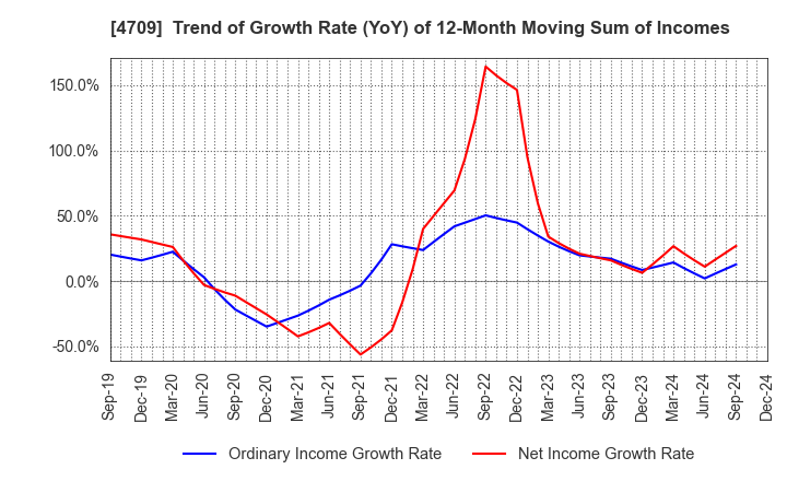 4709 ID Holdings Corporation: Trend of Growth Rate (YoY) of 12-Month Moving Sum of Incomes