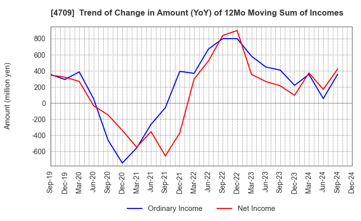 4709 ID Holdings Corporation: Trend of Change in Amount (YoY) of 12Mo Moving Sum of Incomes