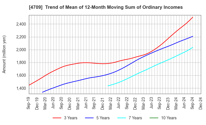 4709 ID Holdings Corporation: Trend of Mean of 12-Month Moving Sum of Ordinary Incomes