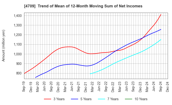 4709 ID Holdings Corporation: Trend of Mean of 12-Month Moving Sum of Net Incomes