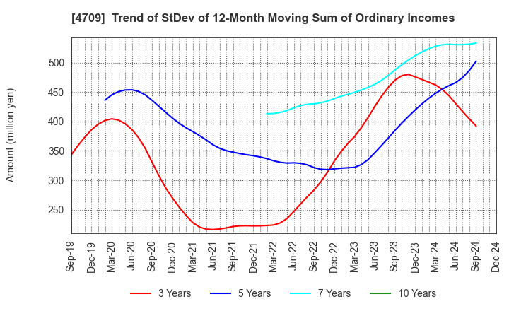 4709 ID Holdings Corporation: Trend of StDev of 12-Month Moving Sum of Ordinary Incomes