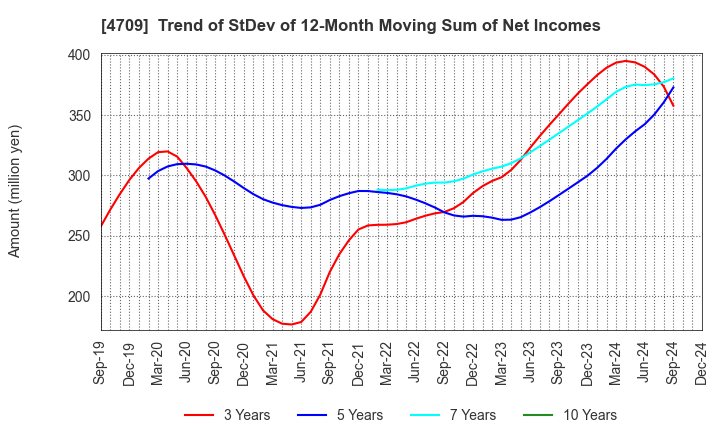 4709 ID Holdings Corporation: Trend of StDev of 12-Month Moving Sum of Net Incomes