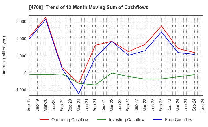 4709 ID Holdings Corporation: Trend of 12-Month Moving Sum of Cashflows