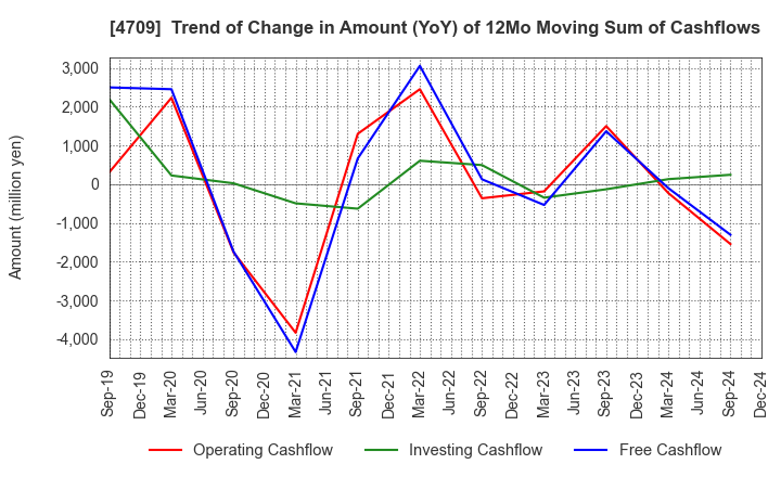 4709 ID Holdings Corporation: Trend of Change in Amount (YoY) of 12Mo Moving Sum of Cashflows