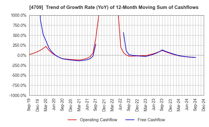 4709 ID Holdings Corporation: Trend of Growth Rate (YoY) of 12-Month Moving Sum of Cashflows